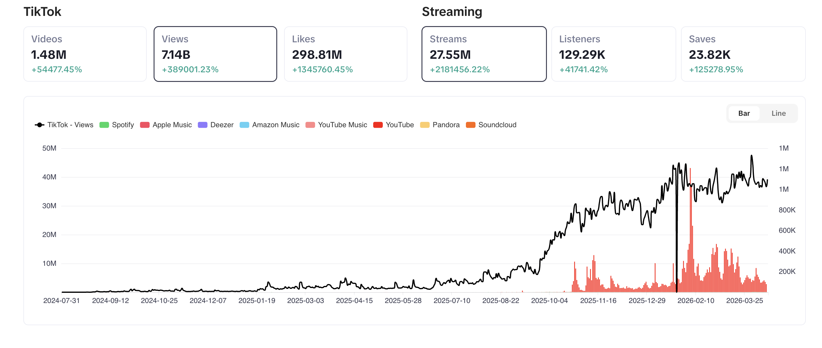 Snapshot de plataforma de Wouldliker con 1.48 millones de videos en TikTok, 7.14 mil millones de vistas, 298.81 millones de likes y 27.55 millones de streams.