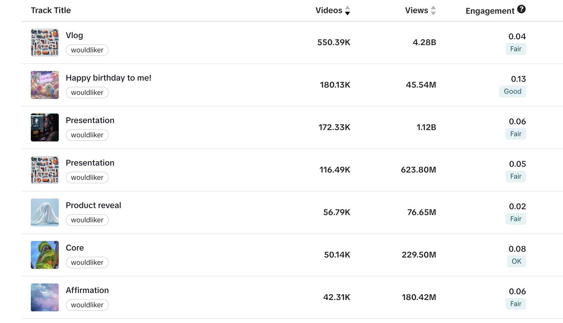 Snapshot de top tracks de Wouldliker mostrando a Vlog, Presentation y Core como tracks líderes.